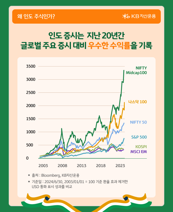 '인도 증시'는 지난 20년간 미국을 포함한 글로벌 주요 증시 대비 우수한 수익률을 기록.